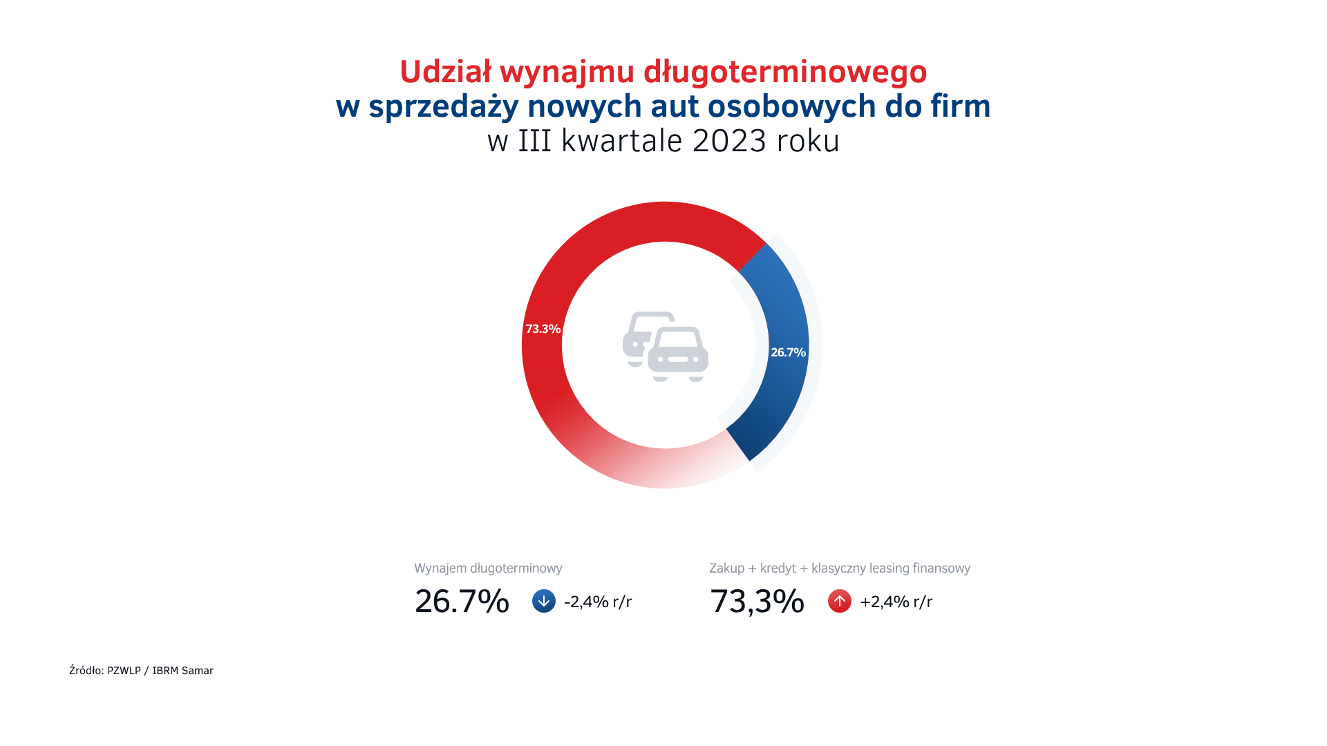 Udział wynajmu długoterminowego w sprzedaży aut do firm w Polsce w III kw. 2023.png